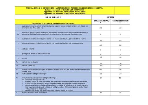 Diritti di Istruttoria e Sopralluogo - Canoni di Concessione/Autorizzazione